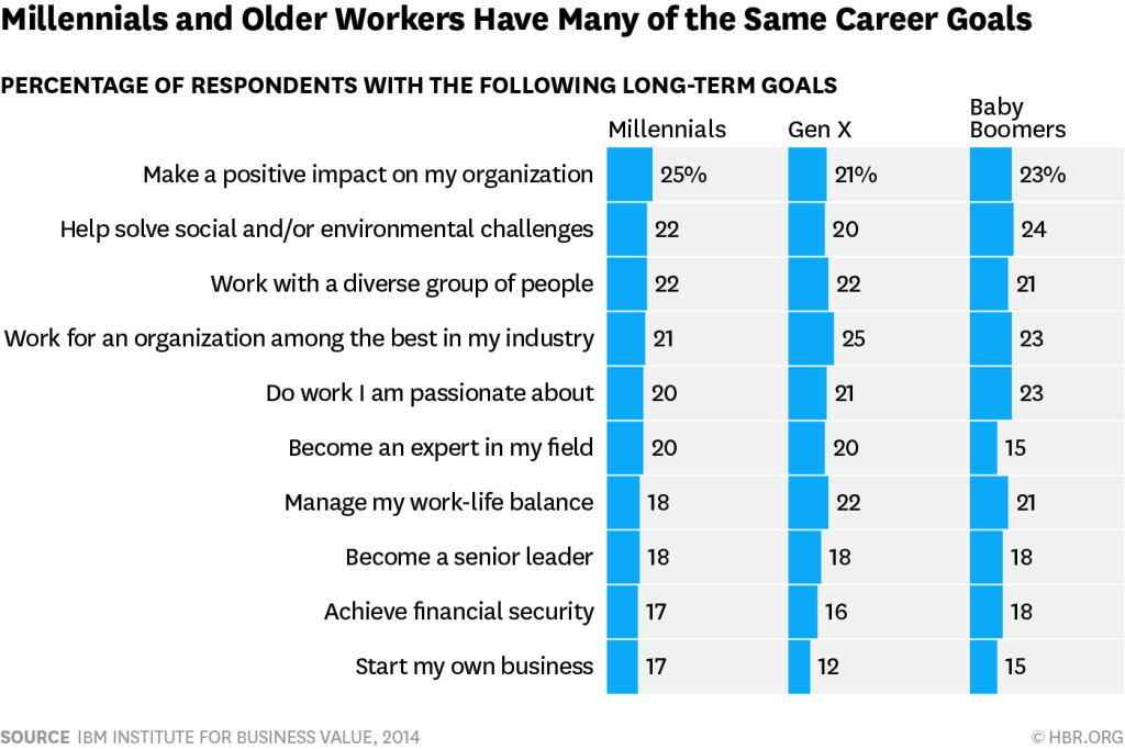 Millenials and Older Workers Have Many of the Same Career Goals