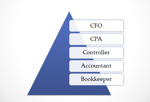 Gaap Bookkeeping Okc