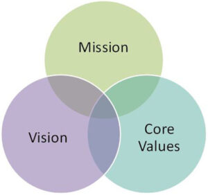 mission vision and values
