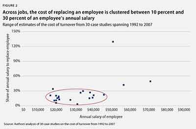 Miste ansatte: Ofte vil kostnaden for å ersatte en arbeidstager ligge i intervallet 10-30% av årslønn (Kilde: Center for American Progress)